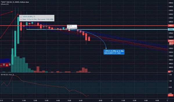 Ключевые финансовые показатели Химпром привилегированные