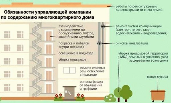 Обязанности и права жильцов-собственников