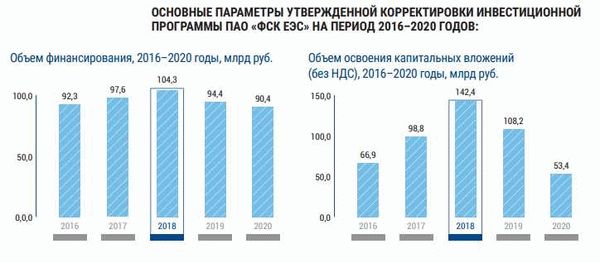 История дивидендов ФСК ЕЭС