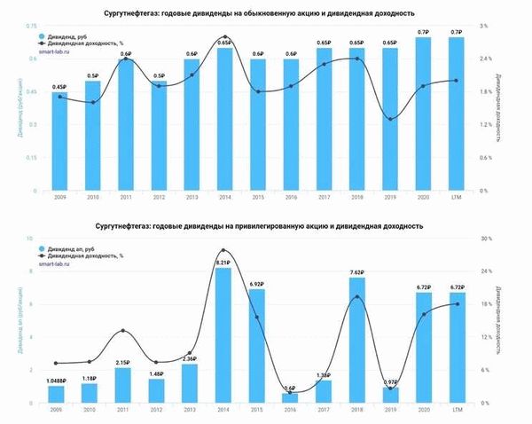 Дивиденды Сургутнефтегаз-п – выплаты по акциям