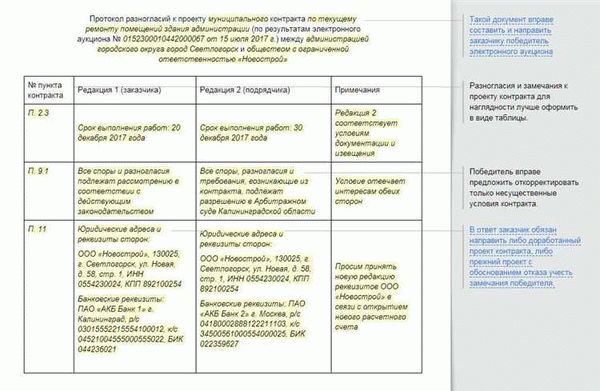 Судебная практика по части дробления закупок по 44-ФЗ