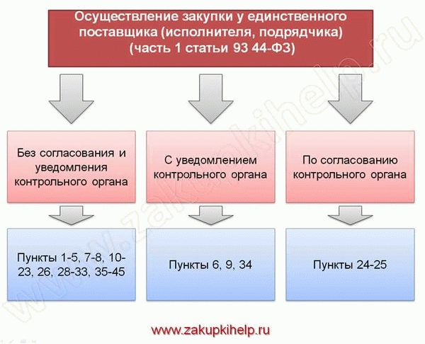 Какая ответственность предусмотрена за дробление закупки