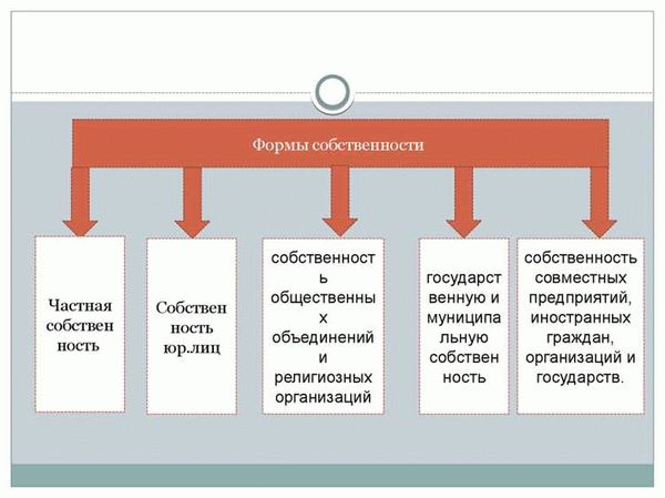 Различают следующие виды вещных прав: