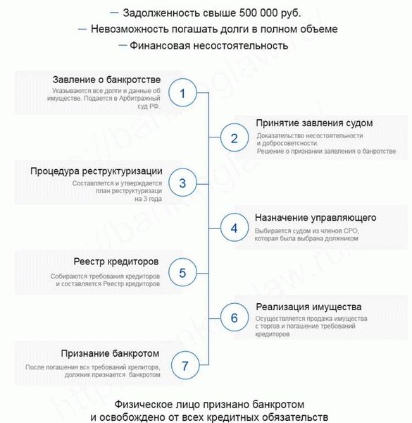 Как подать на банкротство физическому лицу самостоятельно