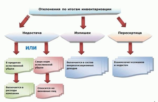 Излишки и недостачи: нюансы бухгалтерского и налогового учета