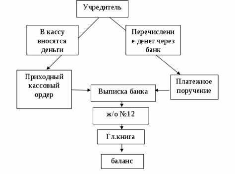 Порядок распределения уставного капитала при ликвидации для одного участника