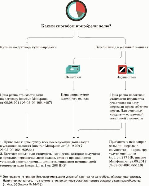 Расчет стоимости доли участника в уставном капитале ООО в году