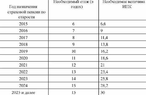 Посчитаем число: пенсия по старости, зная коэффициент