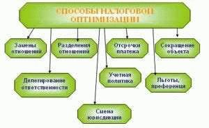 Способы уменьшения налога на прибыль