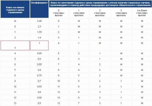 Как сэкономить на ОСАГО до 20%