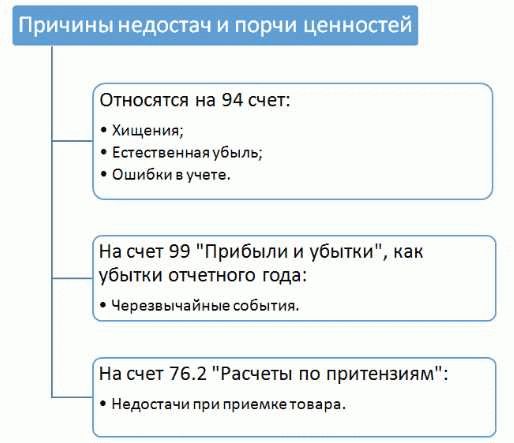 Как закрыть счет 94 года