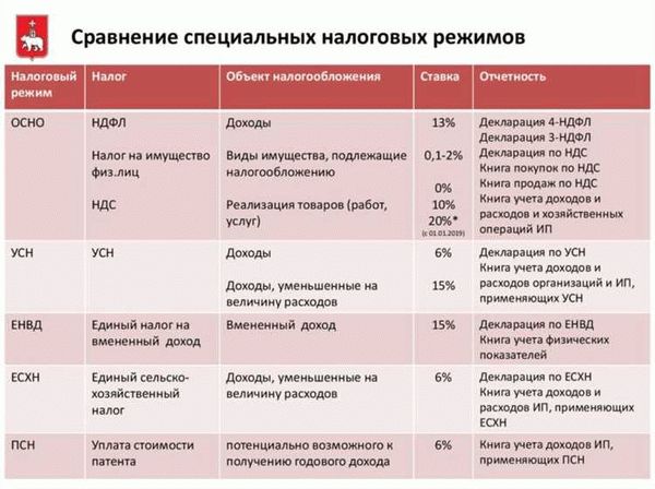 Налог для ИП без работников – НПД или самозанятость