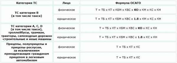 Срок страховки ОСАГО для постановки на учёт