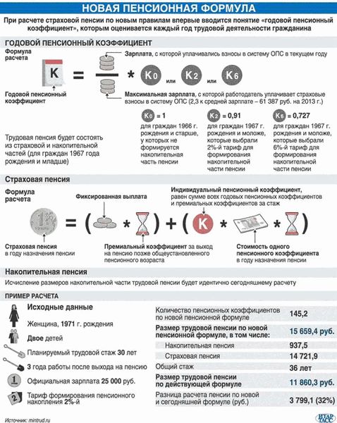 Формула расчета страховой пенсии