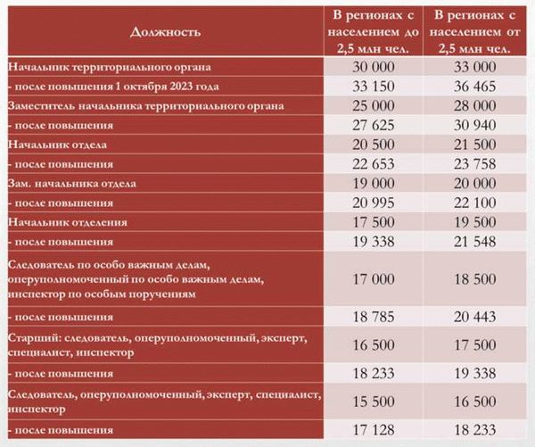 Новые надбавки до 65%: повышение зарплаты в полиции с 1 октября 2025 года