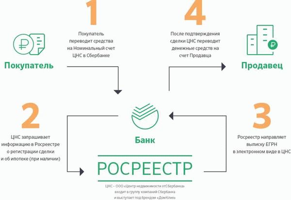 Преимущества банковского аккредитива