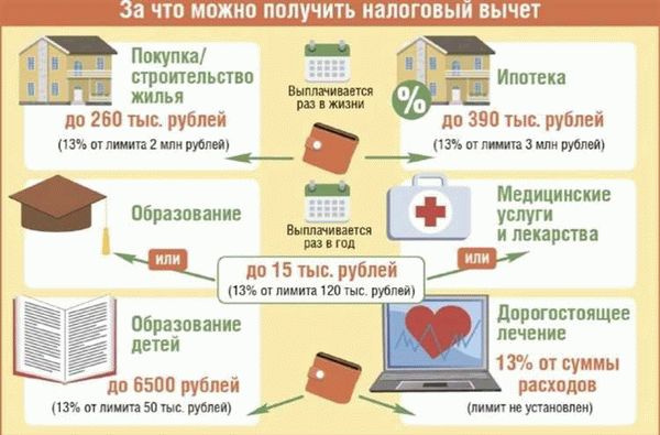 Лимиты социальных вычетов в 2025 году