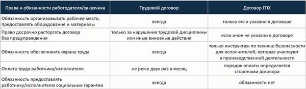 Обязанности сторон по уплате налогов и взносов по Договору ГПХ