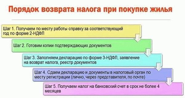 Налоговый вычет при покупке у родственников по уступке права