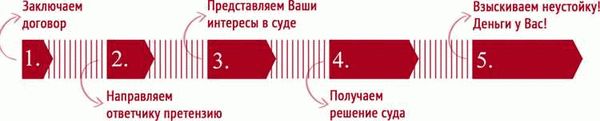 Когда потребитель не может требовать неустойку?