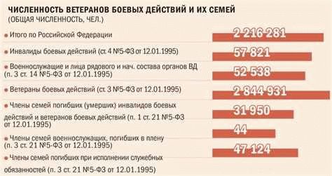 Жилищные условия ветеранов