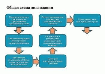 Новый упрощенный порядок ликвидации компаний - субъектов МСП