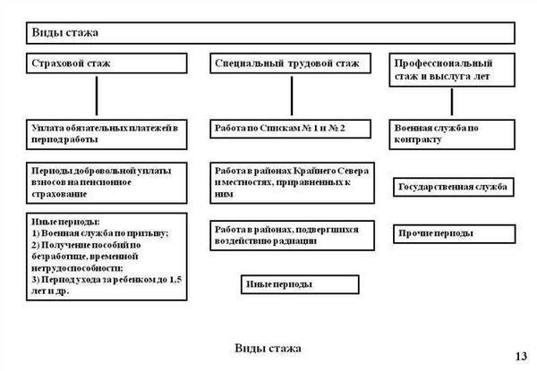 Общий трудовой стаж: понятие, юридическое значение