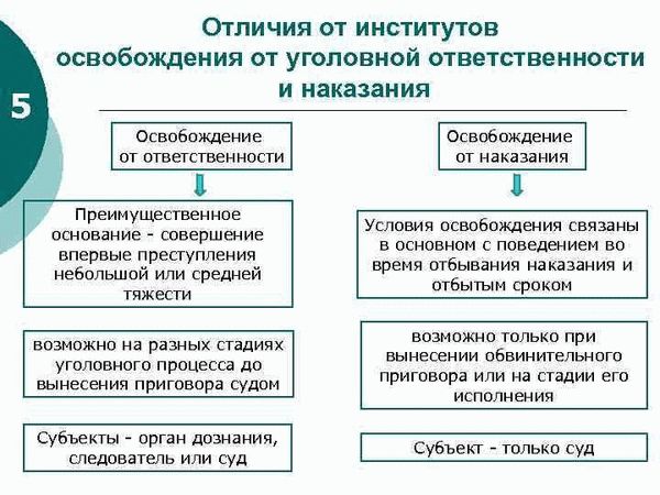 Основания освобождения от уголовного наказания