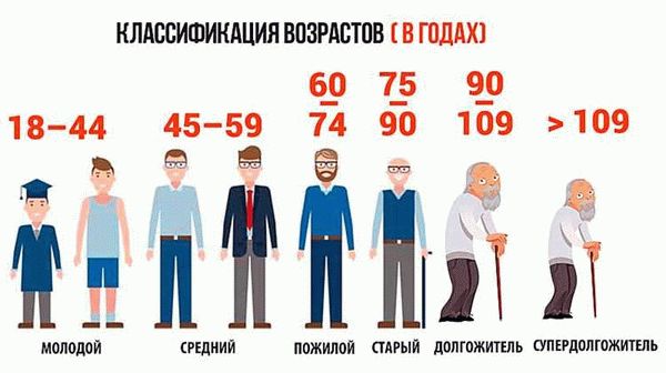 Льготы для пенсионера после лет в году