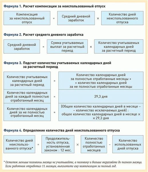 Когда положен отпуск после декрета и как его рассчитать