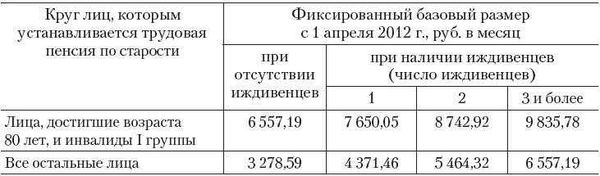 Правила получения пенсии БЕЗ стажа работы