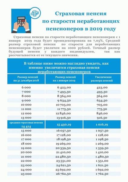 Какая средняя пенсия в Иваново с января по октябрь