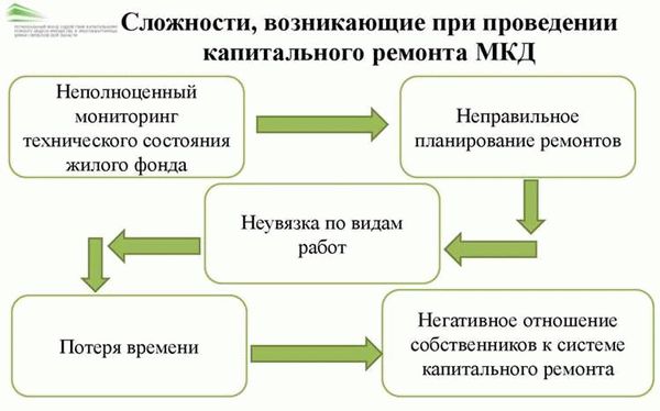 Законодательные акты, регулирующие порядок проведения капитального ремонта