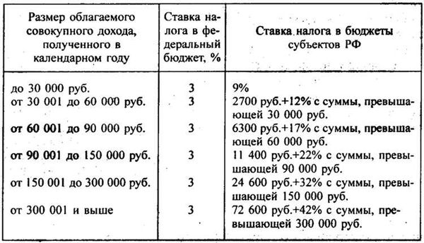 Льготы на подоходный налог с зарплаты