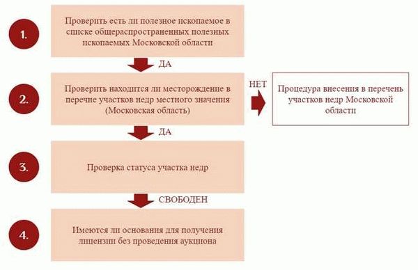 Требования для получения лицензии