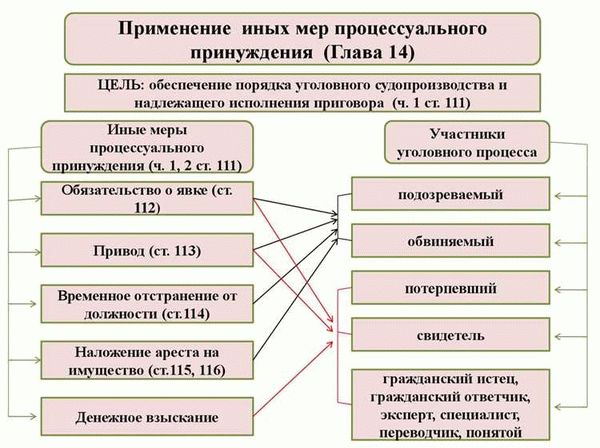 Продление срока применения меры процессуального принуждения в виде наложения ареста на имущество