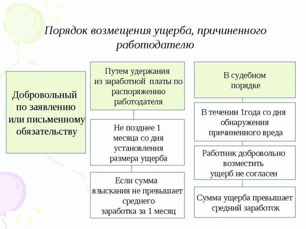 Выбор способа возмещения ущерба