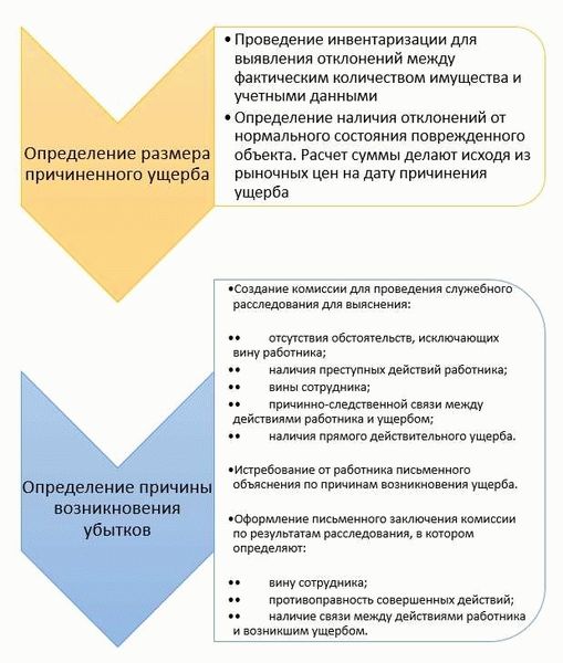 Шаг 4: Оформление результатов служебной проверки