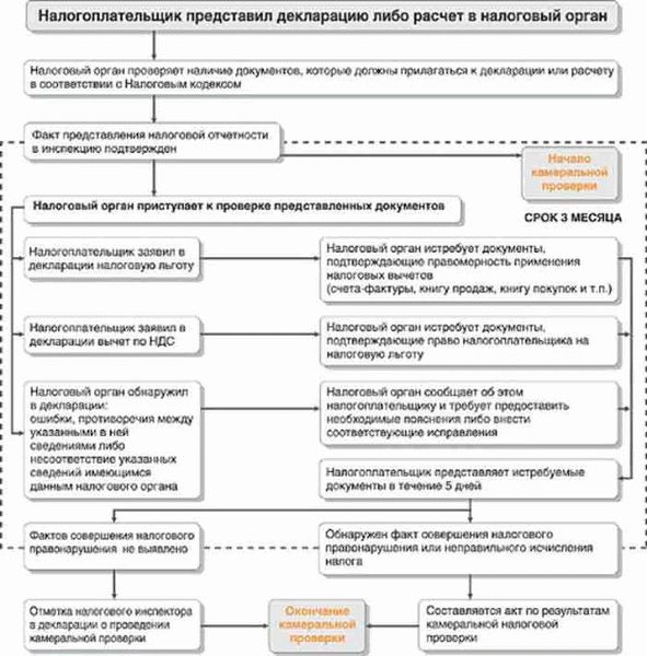 Повторная камеральная проверка: разрешено ли?