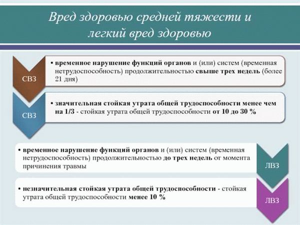 Причинение средней тяжести вреда здоровью ст. ст. 112, 113, 114 УК РФ