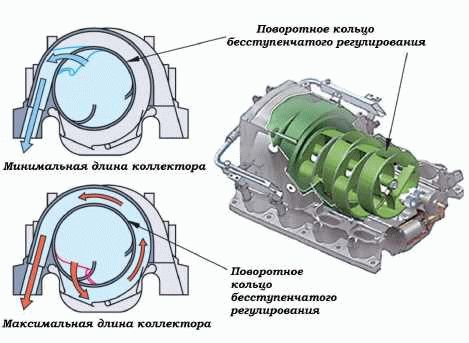 Влияние коллектора на работу двигателя