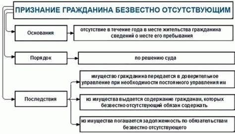 Судебное признание безвестно отсутствующим и его последствия