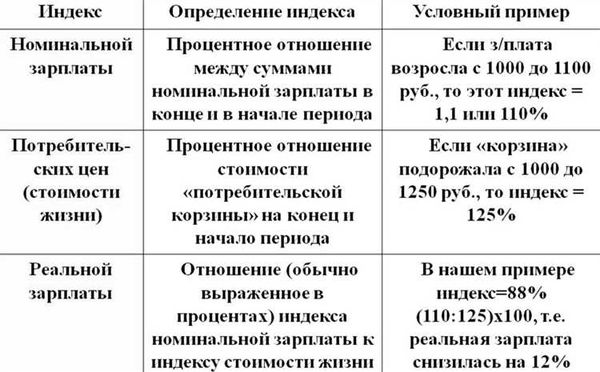 Реальная и номинальная заработная плата: основные отличия и формула расчета