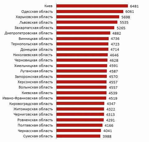 Зарплаты в различных регионах России