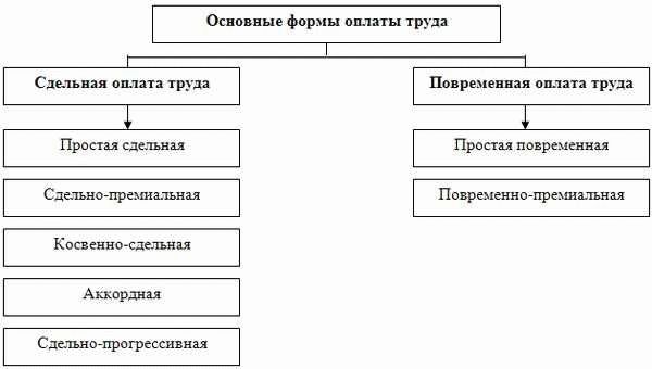 Сдельная форма оплаты труда. Примеры в различных отраслях