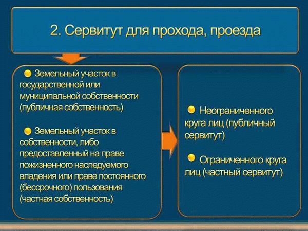 Сервитут для прохода граждан к общественным местам