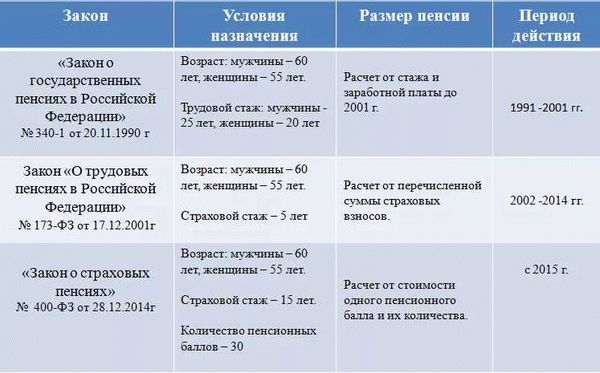 Особенности учета при неполной выработке