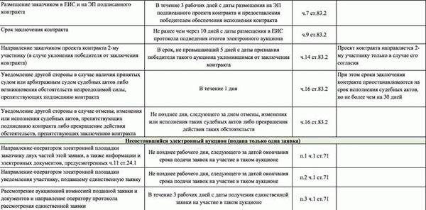 Особенности аукциона на право подписания контракта