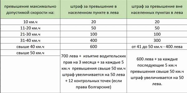 Какие штрафы предусмотрены для разных видов транспорта?