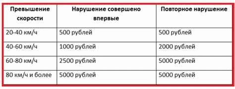 Каковы размеры штрафов за превышение скорости в 2025 году?